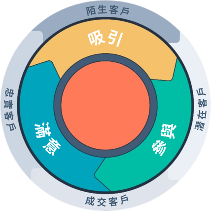 HubSpot Imbound Marketing Wheel Chinese Translate by Vica Pan